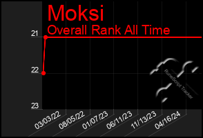 Total Graph of Moksi