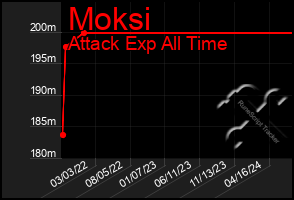 Total Graph of Moksi