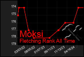 Total Graph of Moksi