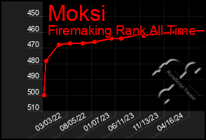 Total Graph of Moksi