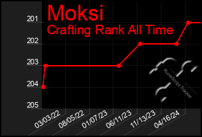 Total Graph of Moksi