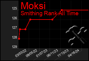 Total Graph of Moksi