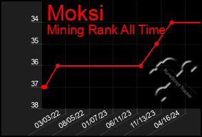 Total Graph of Moksi