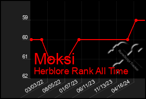 Total Graph of Moksi