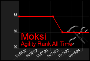 Total Graph of Moksi