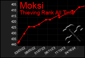 Total Graph of Moksi