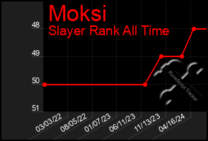 Total Graph of Moksi