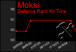 Total Graph of Moksi