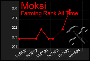 Total Graph of Moksi