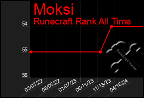 Total Graph of Moksi