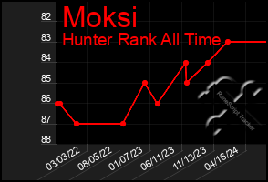 Total Graph of Moksi