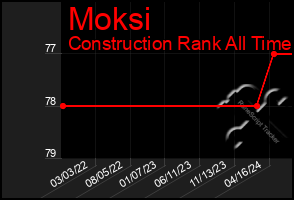 Total Graph of Moksi