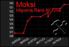 Total Graph of Moksi