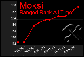 Total Graph of Moksi