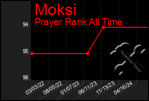 Total Graph of Moksi