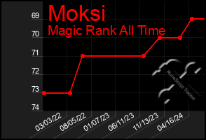 Total Graph of Moksi