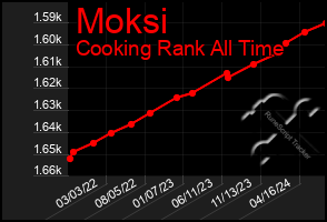 Total Graph of Moksi