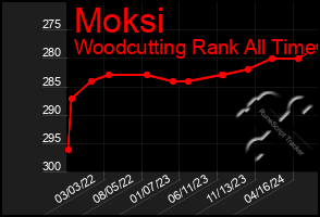 Total Graph of Moksi