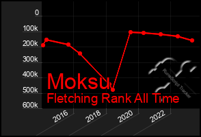 Total Graph of Moksu