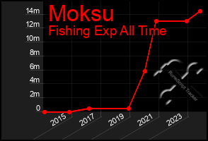 Total Graph of Moksu