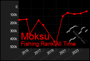 Total Graph of Moksu