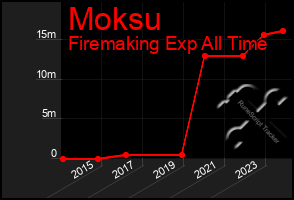 Total Graph of Moksu