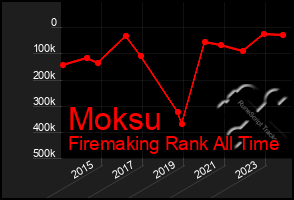 Total Graph of Moksu