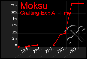 Total Graph of Moksu