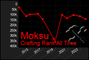 Total Graph of Moksu