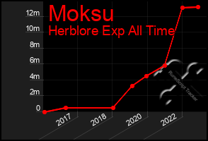 Total Graph of Moksu