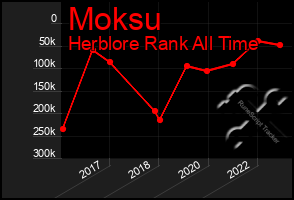 Total Graph of Moksu