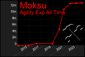 Total Graph of Moksu