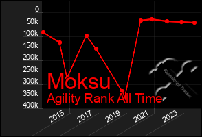 Total Graph of Moksu