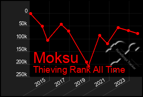 Total Graph of Moksu