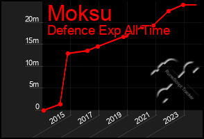 Total Graph of Moksu