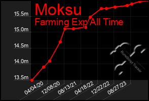 Total Graph of Moksu