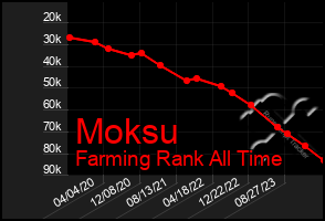 Total Graph of Moksu