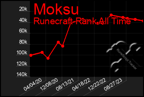 Total Graph of Moksu