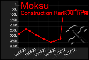 Total Graph of Moksu