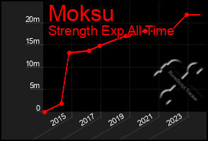 Total Graph of Moksu