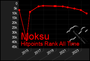 Total Graph of Moksu