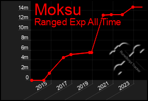 Total Graph of Moksu