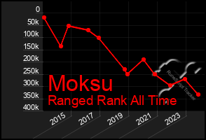 Total Graph of Moksu