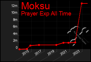 Total Graph of Moksu