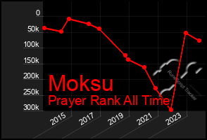 Total Graph of Moksu