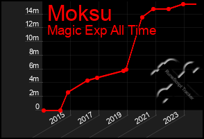 Total Graph of Moksu