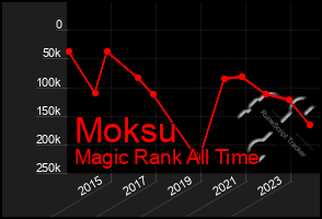 Total Graph of Moksu