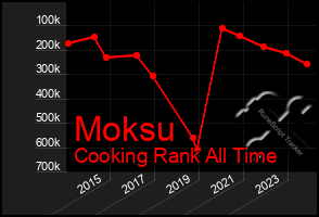 Total Graph of Moksu