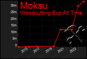 Total Graph of Moksu