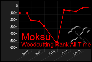 Total Graph of Moksu